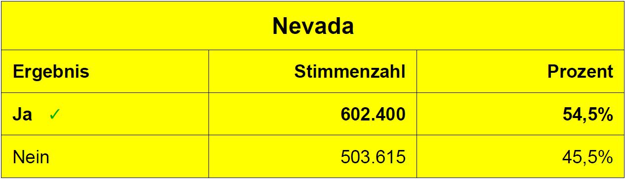 Abstimmungsergebnis zur Legalisierung von Cannabis in Nevada (8.11.2016)