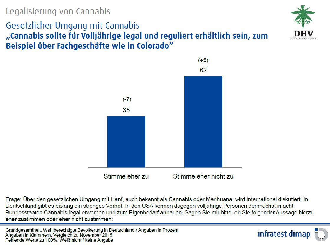 Abbildung 2 zeigt das Ergebnis der Umfrage des Instituts infratest dimap für Deutschland