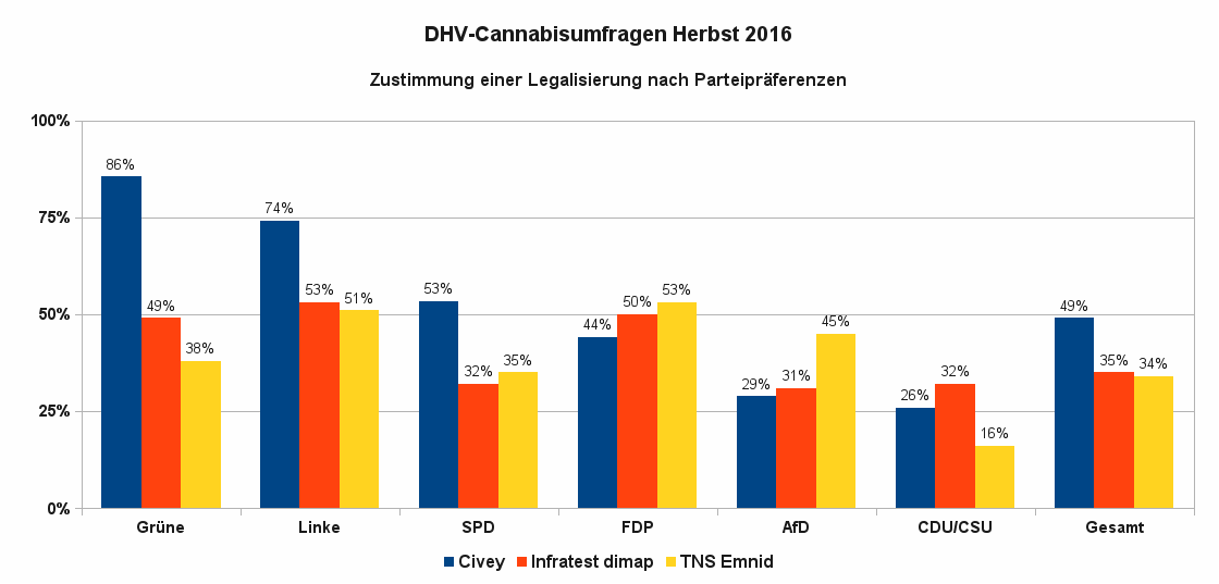Abbildung 5 zeigt die Zustimmung einer Legalisierung von Cannabis für Erwachsene gemäß den Umfragen von drei Instituten nach Parteipräferenzen sortiert im Vergleich