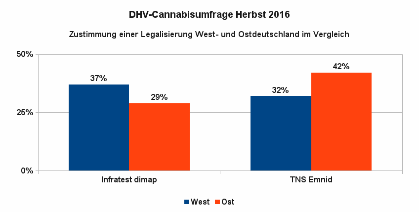 Abbildung 6 zeigt das Ergebnis der Umfragen von Infratest und Emnid aufgeschlüsselt nach West- und Ostdeutschland