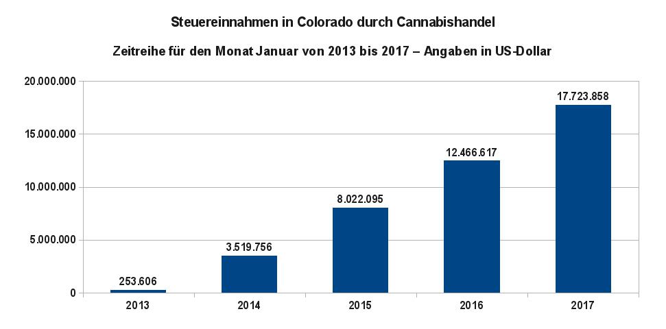 Grafik 2 zeigt die Steuereinnahmen im Januar von 2013 bis 2017 in Colorado durch den Handel mit Cannabisprodukten. Datenquelle: Steuerbehörde von Colorado (Colorado Department of Revenue)