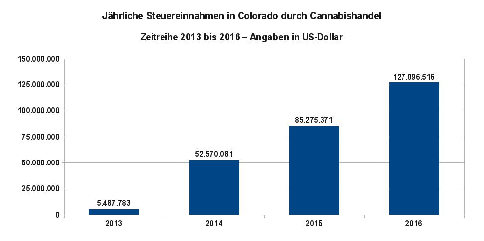 Grafik 1 zeigt die jährlichen Steuereinnahmen in Colorado durch den Handel mit Cannabisprodukten. Datenquelle: Steuerbehörde von Colorado (Colorado Department of Revenue)