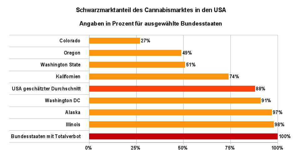 Grafik 3 zeigt die geschätzten Anteile des Schwarzmarktes am Gesamtumsatz des Cannabishandels in verschiedenen Bundesstaaten. Datenquelle: Arcview Market Research