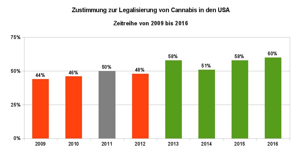 Grafik 4 zeigt die Zustimmung zur Legalisierung von Cannabis in den USA als Zeitreihe von 2009 bis 2016. Datenquelle: Gallup Umfragen