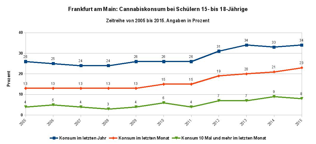 Die Abbildung zeigt den Trend des Cannabiskonsums als Zeitreihe von 2005 bis 2015 in Frankfurt am Main bei Schülern im Alter von 15 bis 18 Jahren. Datenquelle: MoSyD Jahresbericht 2015, Abb. 14 u. 15, S 72