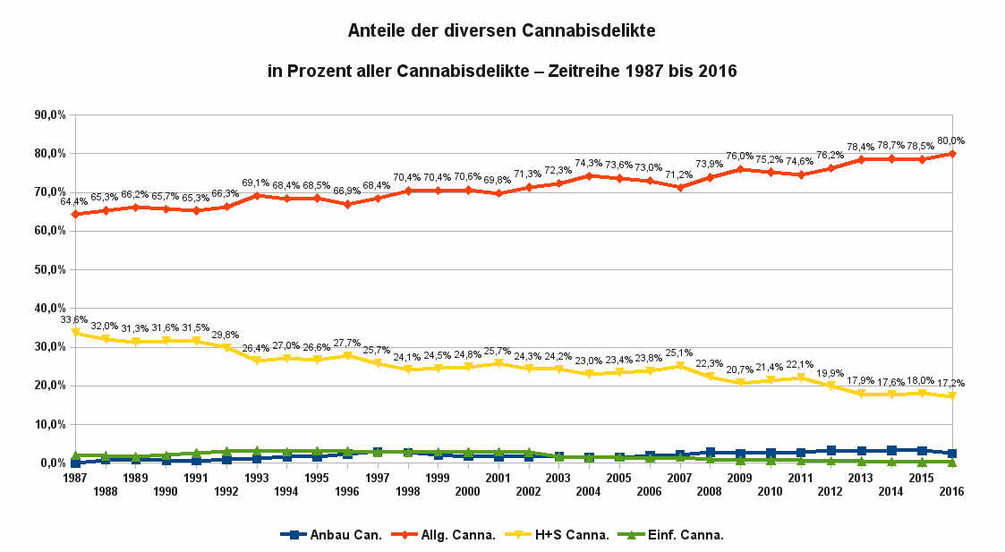 Die Abbildung zeigt die Anteile der diversen Cannabisdelikte als Zeitreihe von 1987 bis 2016. Datenquelle: BKA, Wiesbaden