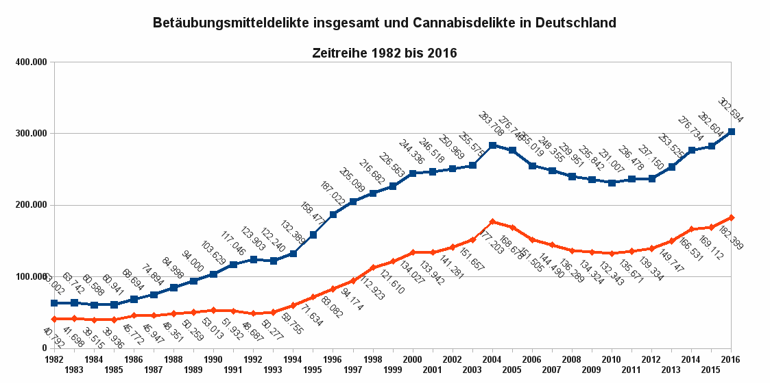 Die Abbildung zeigt die Zeitreihe der polizeilich registrierten Delikte bezüglich Verstoßes gegen das BtMG von 1982 bis 2016 (blaue Linie) sowie der Delikte betreffend Cannabis (rote Linie). Datenquelle: BKA, Wiesbaden