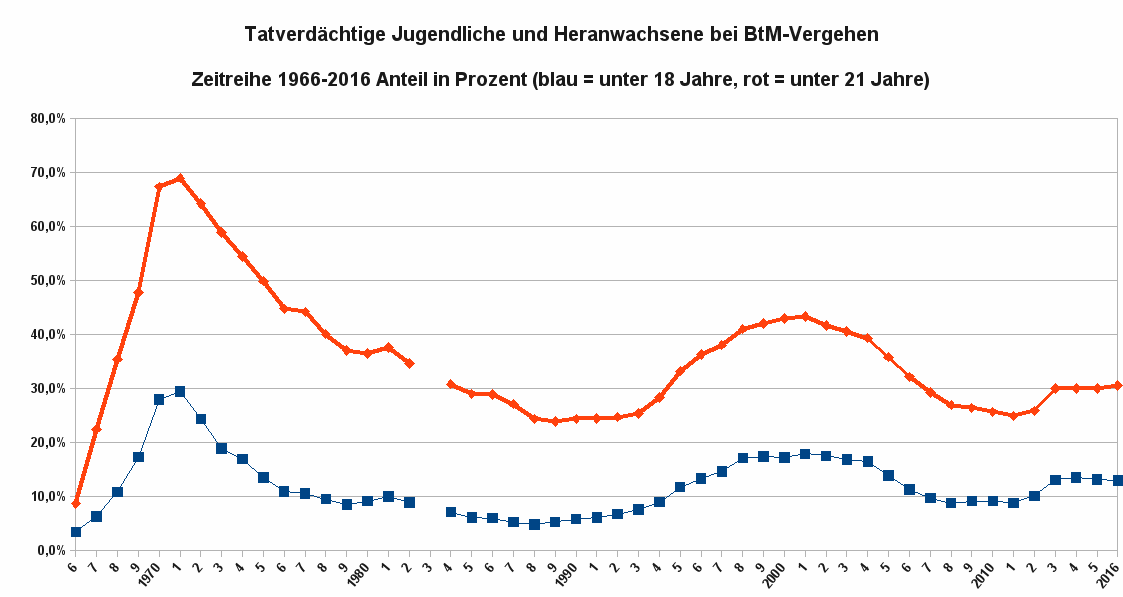 Die Abbildung zeigt die Anteile in Prozent der jugendlichen und heranwachsenden Tatverdächtigen als Zeitreihe von 1966 bis 2016. Datenquelle: BKA, Wiesbaden.