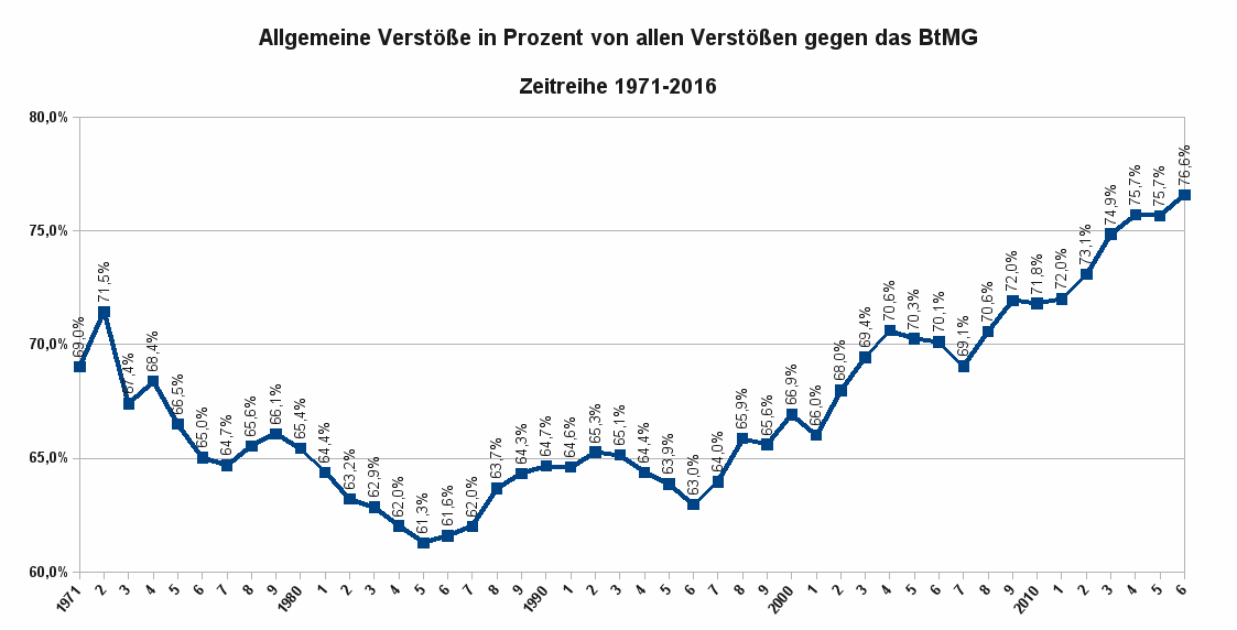 Die Abbildung zeigt in Prozentwerten die Relation der allgemeinen Verstöße zu allen BtMG-Delikten als Zeitreihe von 1971 bis 2016. Datenquelle: BKA , Wiesbaden.