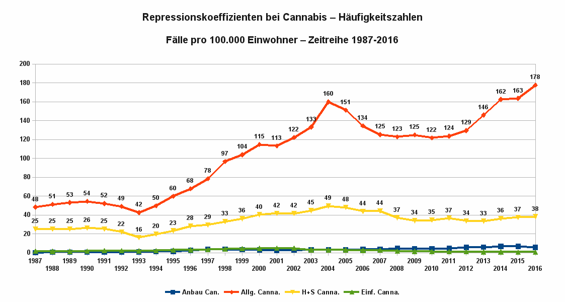Die Abbildung zeigt die Repressionskoeffizienten für diverse Delikte mit Bezug zu Cannabis als Zeitreihe von 1987 bis 2016. Datenquelle: BKA, Wiesbaden