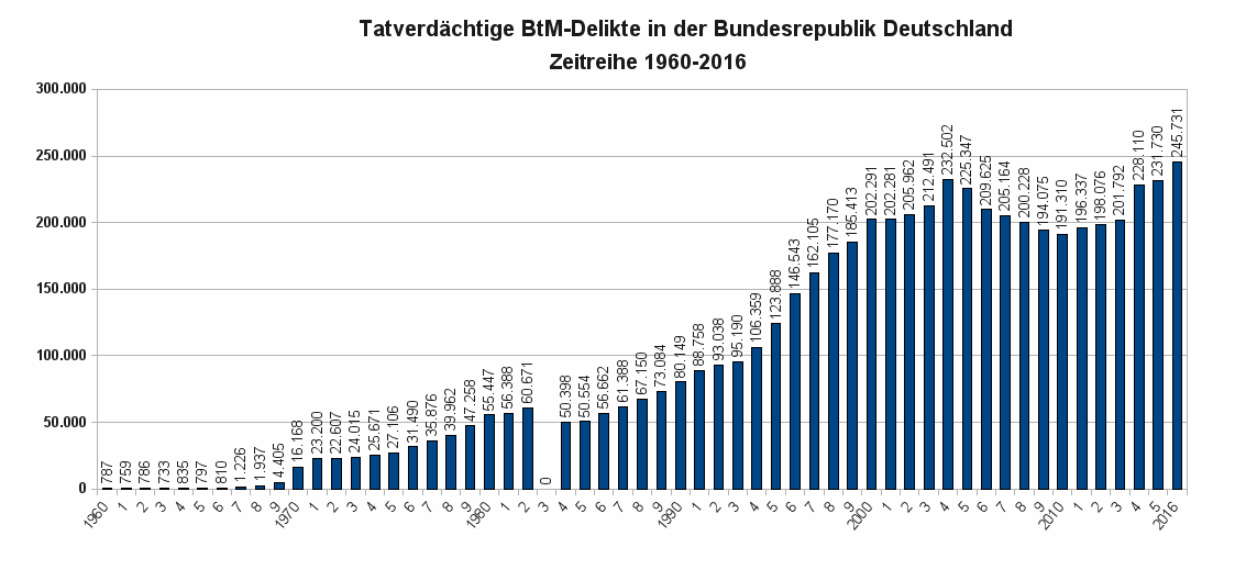 Die Abbildung zeigt die Zeitreihe der Tatverdächtigen wegen Verstoßes gegen das BtMG von 1960 bis 2016. Datenquelle: BKA, Wiesbaden