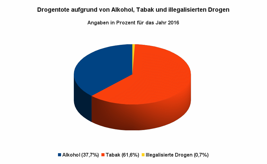 Die Grafik zeigt die Anteile der sogenannten „Drogentoten“ in Bezug auf die Substanzen Alkohol, Tabak und illegalisierten Drogen in Prozenten.