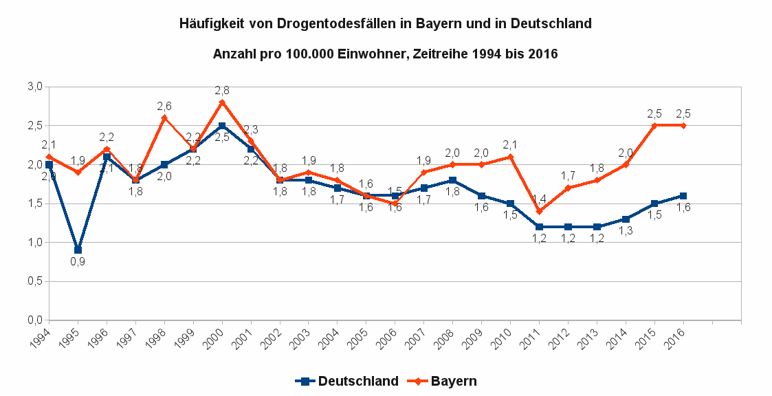 Die Grafik zeigt die Häufigkeit von Drogentodesfällen in Bayern und in Deutschland als Zeitreihe von 1994 bis 2016. Datenquelle: BKA