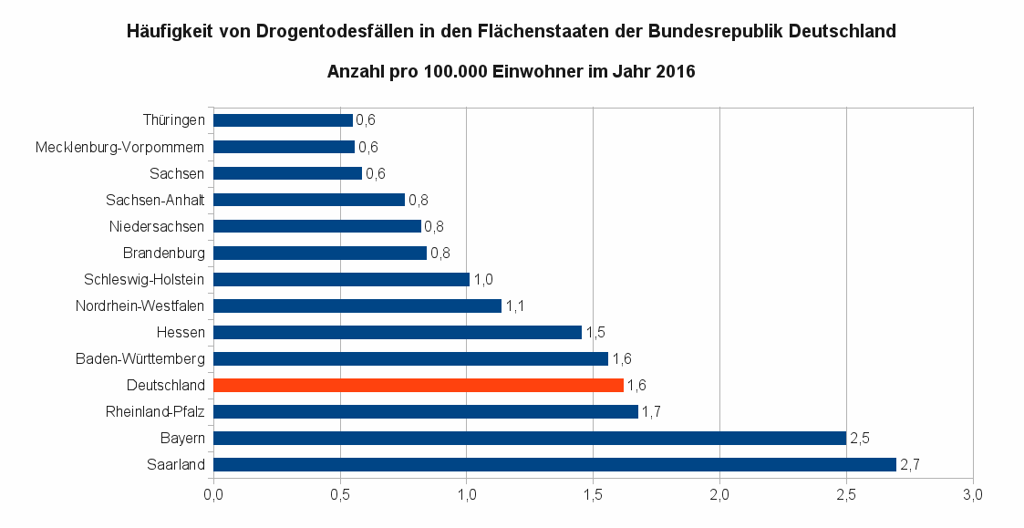 Die Grafik zeigt die Häufigkeit von Drogentodesfällen in den Flächenstaaten der Bundesrepublik Deutschland im Jahr 2016 (Datenquellen: BKA: PKS; Bundesländer: PKS).