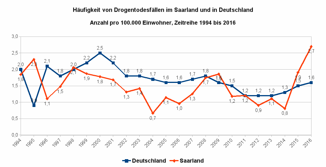 Die Grafik zeigt die Häufigkeit von Drogentodesfällen im Saarland und in Deutschland als Zeitreihe von 1994 bis 2016 (Datenquelle: BKA).