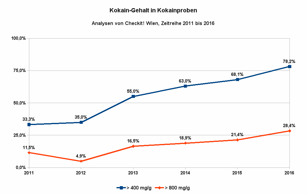 Die Abbildung zeigt die Entwicklung des Kokain-Gehaltes in Kokain-Proben von 2011 bis 2016 als Zeitreihe in Wien. Datenquelle: Checkit! Wien