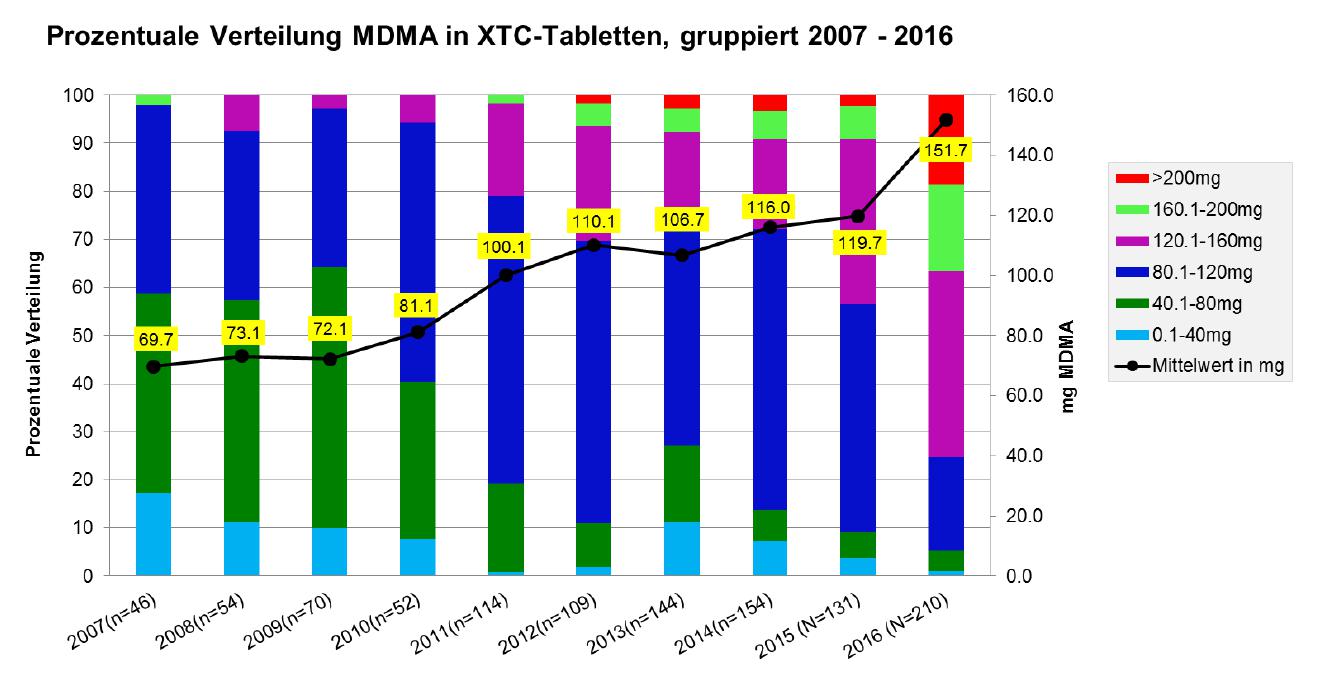 Die Abbildung zeigt die Entwicklung des MDMA-Gehaltes in Ecstasy-Tabletten von 2007 bis 2016 in der Schweiz. Grafik: DIZ/saferparty, Zürich
