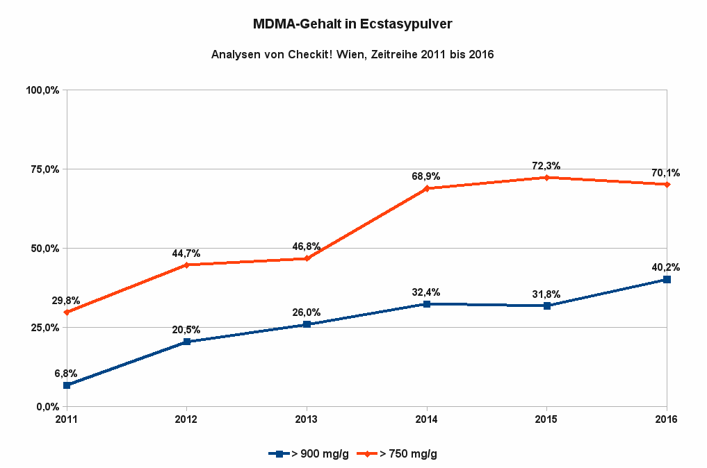 Die Abbildung zeigt die Entwicklung des MDMA-Gehaltes in MDMA-Proben von 2011 bis 2016 als Zeitreihe in Wien. Datenquelle: Checkit! Wien