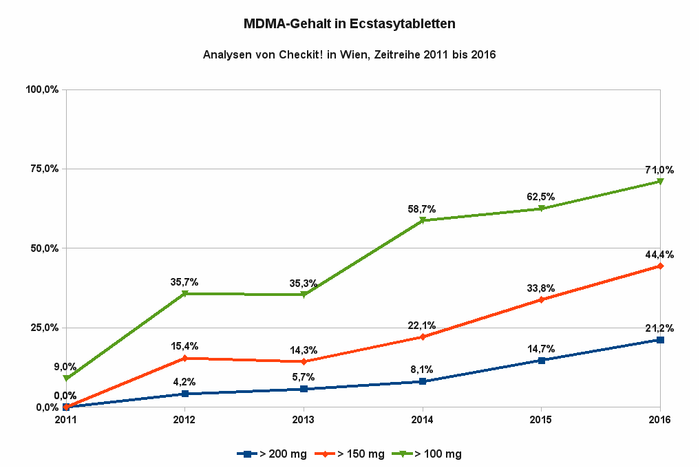 Die Abbildung zeigt die Entwicklung des MDMA-Gehaltes in Ecstasy-Tabletten von 2011 bis 2016 als Zeitreihe in Wien. Datenquelle: Checkit! Wien