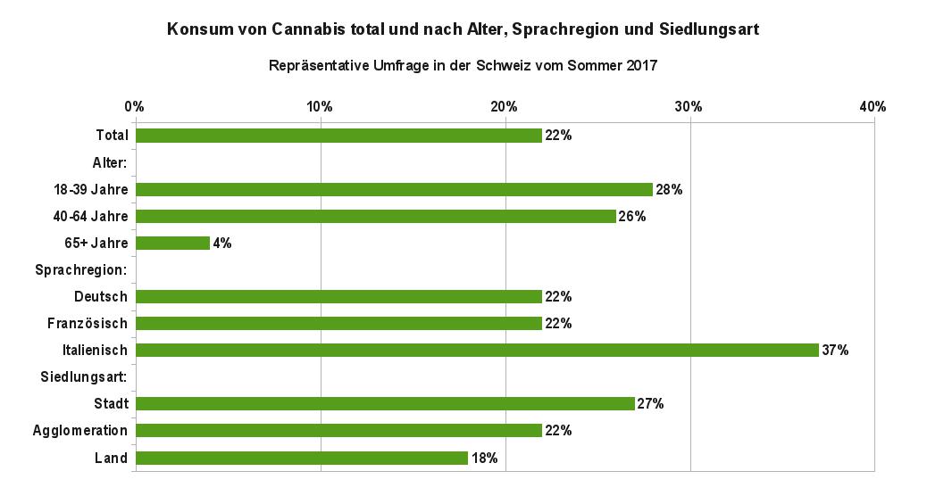 Grafik 1 zeigt die Anteile der Bevölkerung in der Schweiz, die schon Cannabis konsumiert haben, aufgegliedert nach Alter, Sprachregion und Siedlungsart. Datenquelle: gfs-zürich, 2017