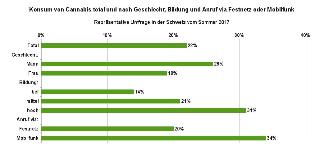 Grafik 2 zeigt die Anteile der Bevölkerung in der Schweiz, die schon Cannabis konsumiert haben, aufgegliedert nach Geschlecht, Bildung und Kommunikationsweg. Datenquelle: gfs-zürich, 2017