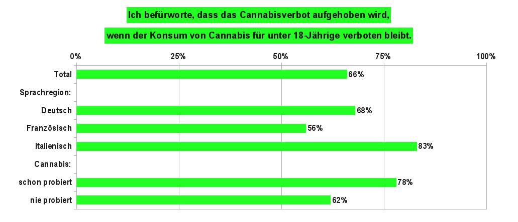 Grafik 3 zeigt die Anteile der Bevölkerung in der Schweiz, die für eine Legalisierung von Cannabis sind, wenn der Konsum für unter 18-Jährige verboten bleibt. Datenquelle: gfs-zürich, 2017