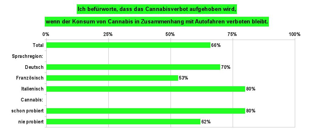 Grafik 4 zeigt die Anteile der Bevölkerung in der Schweiz, die für eine Legalisierung von Cannabis sind, wenn der Konsum im Zusammenhang mit Autofahren verboten bleibt. Datenquelle: gfs-zürich, 2017