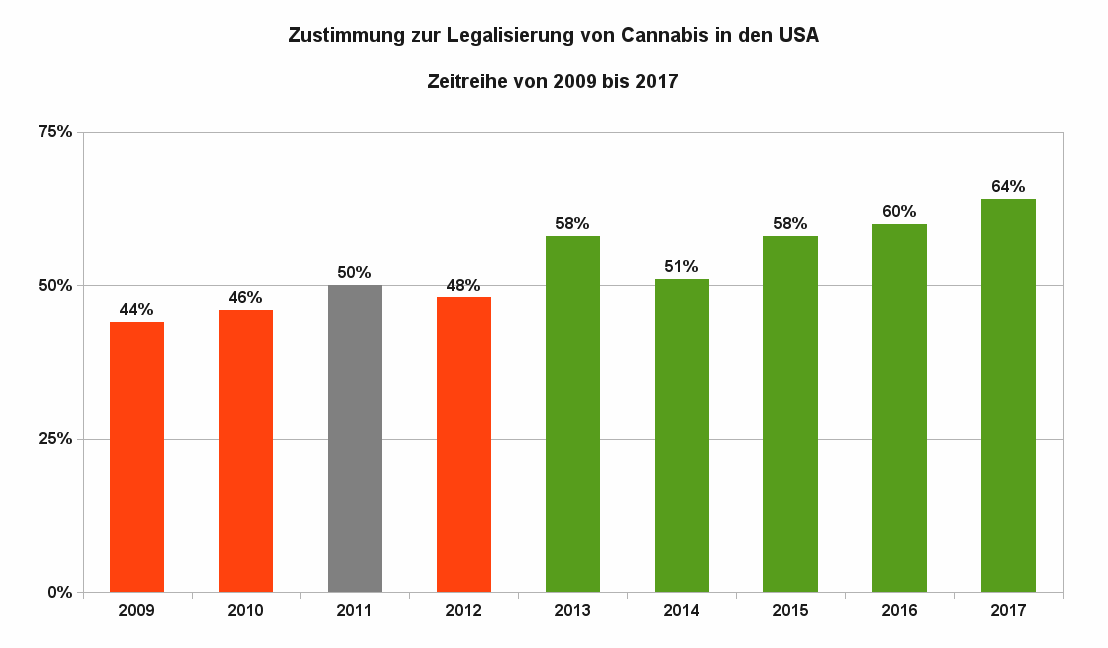 Grafik 1 zeigt die Zustimmung zur Legalisierung von Cannabis in den USA als Zeitreihe von 2009 bis 2017. Datenquellen: Gallup Umfrage 2016, Gallup Umfrage 2017
