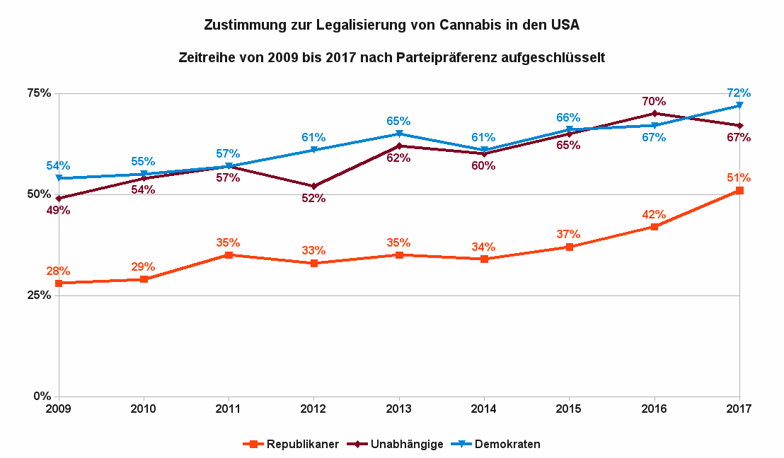 Grafik 2 zeigt die Zustimmung zur Legalisierung von Cannabis in den USA als Zeitreihe von 2009 bis 2017 nach Parteipräferenz aufgeschlüsselt. Datenquellen: Gallup Umfrage 2017
