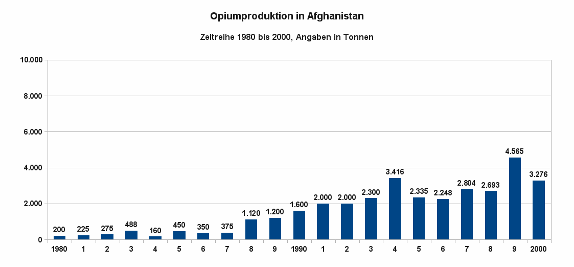 Grafik 1 zeigt die jährliche Opiumproduktion in Afghanistan als Zeitreihe von 1980 bis 2000. Datenquelle: UNODC