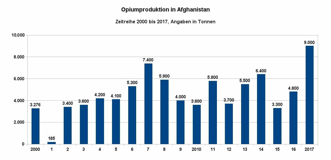Grafik 2 zeigt die jährliche Opiumproduktion in Afghanistan als Zeitreihe von 2000 bis 2017. Datenquelle: UNODC