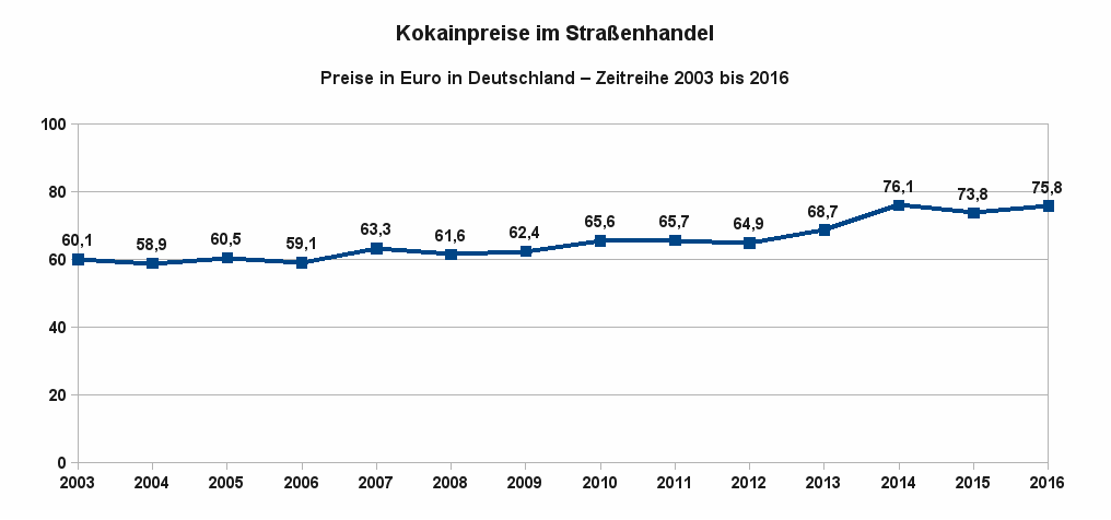 Grafik 2 zeigt eine Übersicht über die Entwicklung der Preise pro Gramm für Kokain in Straßenhandelsqualität als Zeitreihe von 2003 bis 2016. Datenquelle: DBDD: Jahresberichte, Drogenmärkte und Kriminalität.
