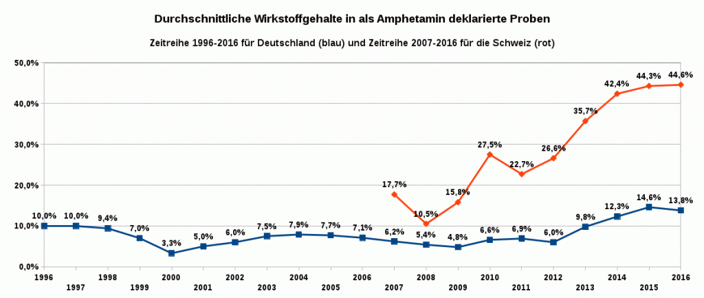 Die Grafik zeigt als Zeitreihe den jährlichen durchschnittlichen Wirkstoffgehalt in als Amphetamin deklarierten Proben. Die untere blaue Linie zeigt die Entwicklung in Deutschland von 1996 bis 2016, die obere rote Linie zeigt die Entwicklung in der Schweiz von 2007 bis 2016. Datenquellen: DBDD und Saferparty.