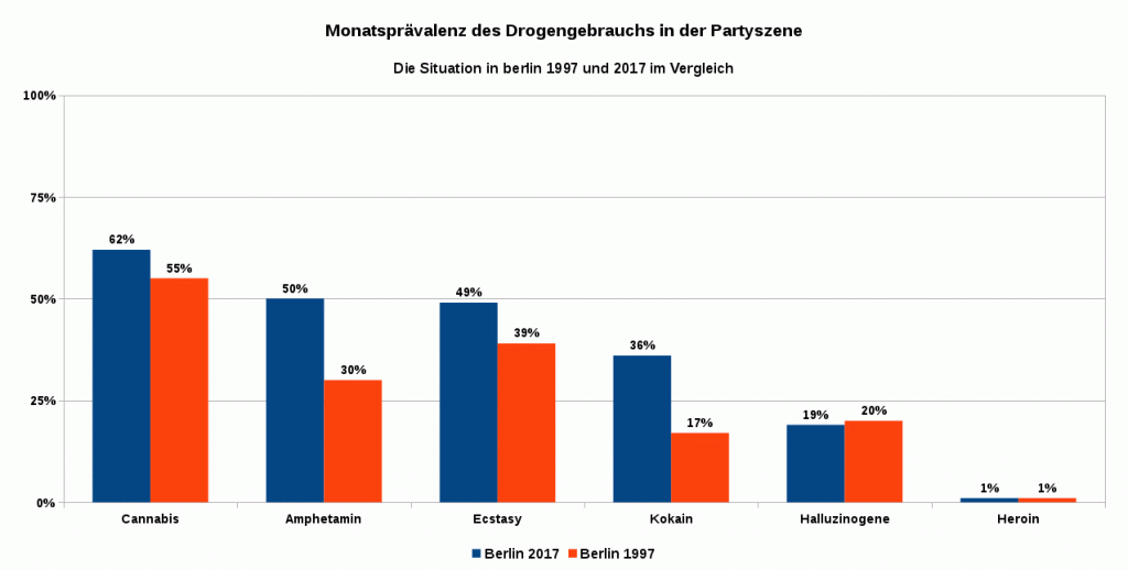 Grafik 2 zeigt die Monatsprävalenz des Gebrauchs verschiedener Drogen im Partykontext in Berlin für die Jahre 1997 und 2017.
