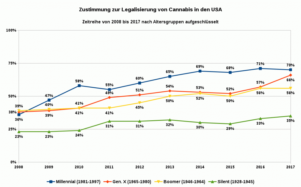 Grafik 1 zeigt als Zeitreihe von 2008 bis 2017 die Anteile der Befürworter einer Legalisierung von Cannabis nach Altersgruppen sortiert. In den Jahren 2009 und 2012 wurde in den Umfragen das Alter nicht abgefragt. Die Daten für diese zwei Jahre wurden durch lineare Interpolation generiert. Datenquellen: Pew Research Center