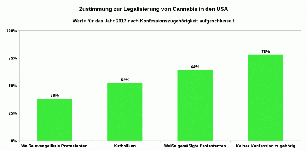 Grafik 3 zeigt die Zustimmung zur Legalisierung von Cannabis in den USA nach Konfessionen aufgeschlüsselt. Datenquellen: Pew Research Center