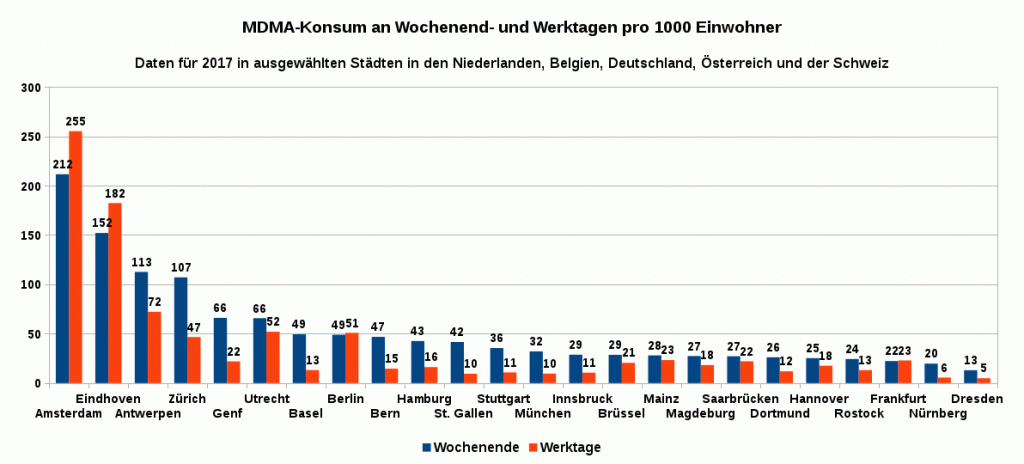 Grafik 2 zeigt den MDMA-Konsum an Wochenendtagen und an Werktagen in Milligramm (mg) pro 1000 Einwohner in ausgewählten Städten in den Niederlanden, Belgien, Deutschland, Österreich und der Schweiz an. Datenquelle EMCDDA.