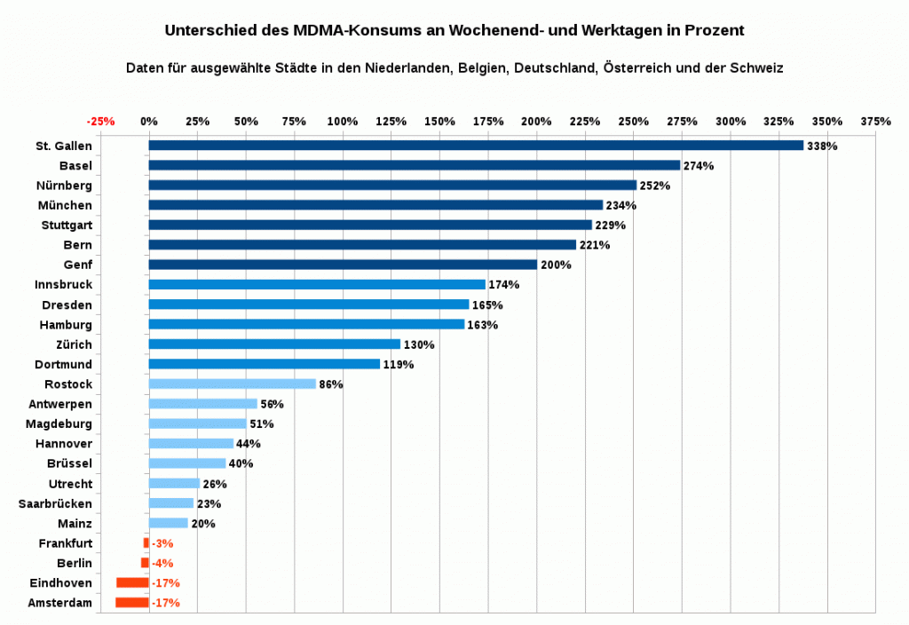 Grafik 3 zeigt den Unterschied (Zu- oder Abnahme) des MDMA-Konsums an Wochenendtagen im Vergleich zu den Werktagen in Prozent in ausgewählten Städten in den Niederlanden, Belgien, Deutschland, Österreich und der Schweiz an. Datenquelle EMCDDA.