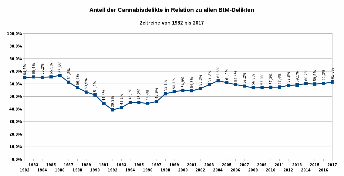 Abbildung 5 zeigt den Anteil der Cannabisdelikte in Relation zu allen BtM-Delikten als Zeitreihe von 1982 bis 2017. Datenquelle: BKA Wiesbaden. Es gilt die Datenlizenz Deutschland – Namensnennung – Version 2.0.