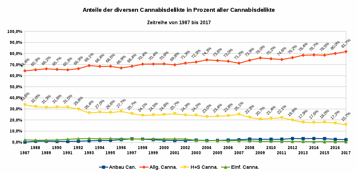 Abbildung 7 zeigt die Anteile der diversen Cannabisdelikte als Zeitreihe von 1987 bis 2017. Der illegale Anbau erreichte 2017 einen Anteil von 2,3 Prozent und die illegale Einfuhr in nicht geringen Mengen einen Anteil von 0,3 Prozent. Datenquelle: BKA Wiesbaden. Es gilt die Datenlizenz Deutschland – Namensnennung – Version 2.0.