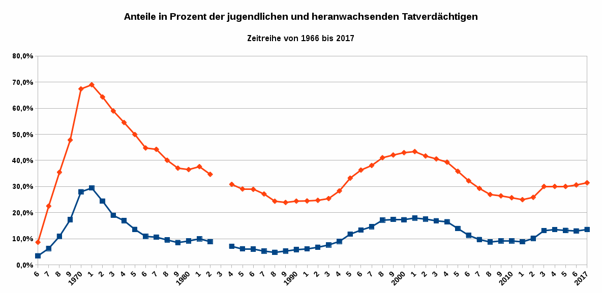 Abbildung 3 zeigt die Anteile in Prozent der jugendlichen und heranwachsenden Tatverdächtigen als Zeitreihe von 1966 bis 2017. Datenquelle: BKA Wiesbaden. Es gilt die Datenlizenz Deutschland – Namensnennung – Version 2.0.