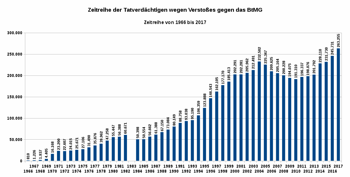 Abbildung 2 zeigt die Zeitreihe der Tatverdächtigen wegen Verstoßes gegen das BtMG von 1960 bis 2017. Datenquelle: BKA Wiesbaden. Es gilt die Datenlizenz Deutschland – Namensnennung – Version 2.0.