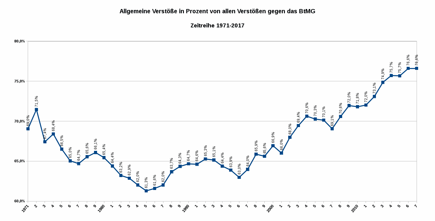 Abbildung 4 zeigt in Prozentwerten die Relation der allgemeinen Verstöße zu allen BtMG-Delikten als Zeitreihe von 1971 bis 2017. Datenquelle: BKA Wiesbaden. Es gilt die Datenlizenz Deutschland – Namensnennung – Version 2.0.