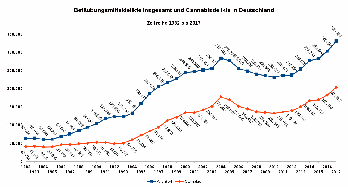 Abbildung 1 zeigt die Zeitreihe der polizeilich registrierten Delikte bezüglich Verstoßes gegen das BtMG von 1982 bis 2017 (blaue Linie) sowie der Delikte betreffend Cannabis (rote Linie). Datenquelle: BKA Wiesbaden. Es gilt die Datenlizenz Deutschland – Namensnennung – Version 2.0.