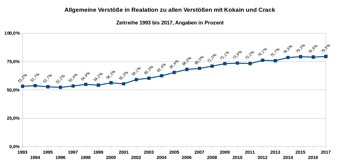 Grafik 2 zeigt den Anteil der auf den Konsum bezogenen Delikte mit Kokain und Crack in Relation zu allen Delikten mit Kokain und Crack als Zeitreihe von 1993 bis 2017. Datenquelle: BKA: PKS-Zeitreihe. Es gilt die Datenlizenz Deutschland – Namensnennung – Version 2.0.