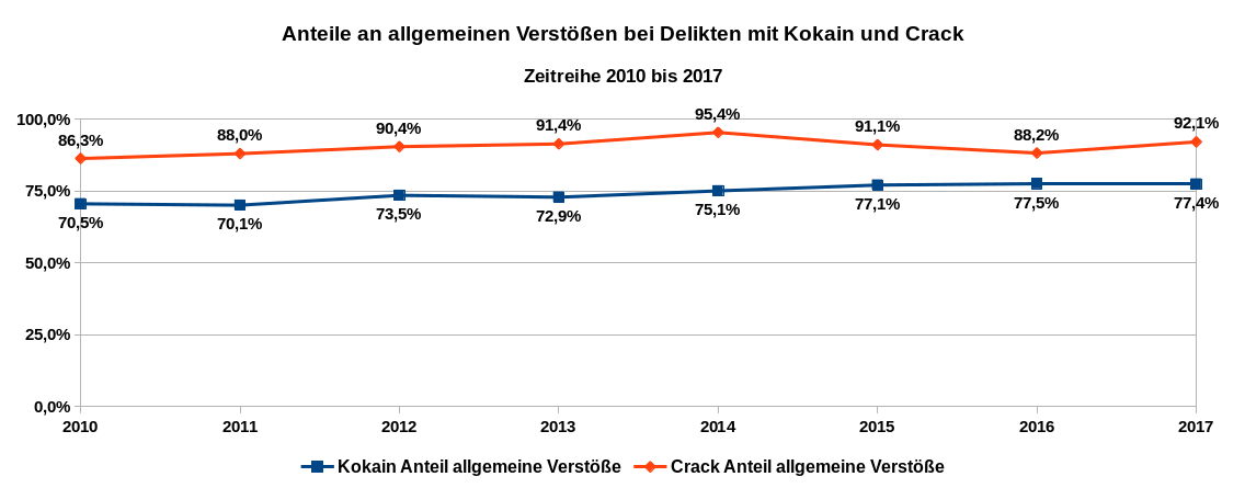 Grafik 6 zeigt als Zeitreihe von 2010 bis 2017 die Anteile der registrierten allgemeinen Verstöße mit Kokain und Crack jeweils bezüglich aller Delikte mit Kokain und Crack. Datenquelle: BKA: Tabellenanhang Rauschgiftkriminalität 2017. Es gilt die Datenlizenz Deutschland – Namensnennung – Version 2.0.