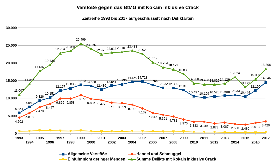 Grafik 1 zeigt die Anzahl der Verstöße gegen das BtMG mit Kokain inklusive Crack als Zeitreihe von 1993 bis 2017 mit Aufschlüsselung nach Deliktarten. Datenquelle: BKA: PKS-Zeitreihe. Es gilt die Datenlizenz Deutschland – Namensnennung – Version 2.0.
