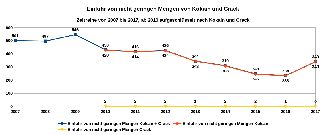 Grafik 5 zeigt als Zeitreihe von 2007 bis 2017 die registrierten Delikte betreffend Einfuhr in nicht geringen Mengen mit Kokain und Crack, ab 2010 nach Kokain und Crack aufgeschlüsselt. Datenquelle: BKA: PKS-Zeitreihe; Tabellenanhang Rauschgiftkriminalität 2017. Es gilt die Datenlizenz Deutschland – Namensnennung – Version 2.0.