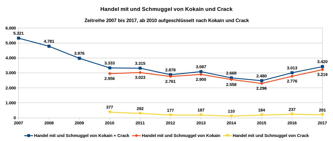 Grafik 4 zeigt als Zeitreihe von 2007 bis 2017 die registrierten Handels- und Schmuggeldelikte mit Kokain und Crack, ab 2010 nach Kokain und Crack aufgeschlüsselt. Datenquelle: BKA: PKS-Zeitreihe; Tabellenanhang Rauschgiftkriminalität 2017. Es gilt die Datenlizenz Deutschland – Namensnennung – Version 2.0.