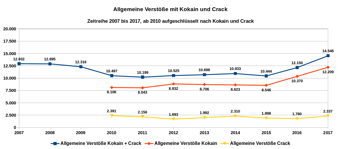 Grafik 3 zeigt als Zeitreihe von 2007 bis 2017 die allgemeinen Verstöße bei Kokain und Crack, ab 2010 nach Kokain und Crack aufgeschlüsselt. Datenquelle: BKA: PKS-Zeitreihe; Tabellenanhang Rauschgiftkriminalität 2017. Es gilt die Datenlizenz Deutschland – Namensnennung – Version 2.0.